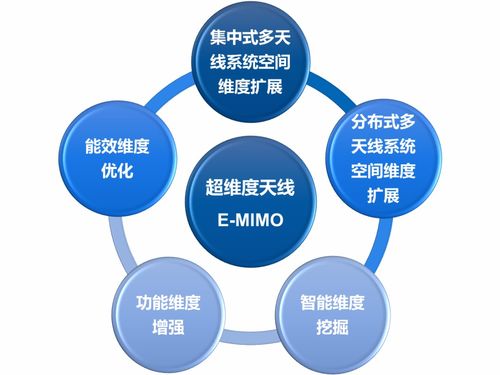 中信科移动 无线移动通信全国重点实验室 中国信科 北京大学 联合发布 超维度天线 E MIMO 技术白皮书