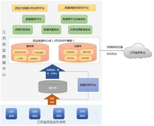 大数据助力质监信息化发展,达梦为 智慧质监 打call